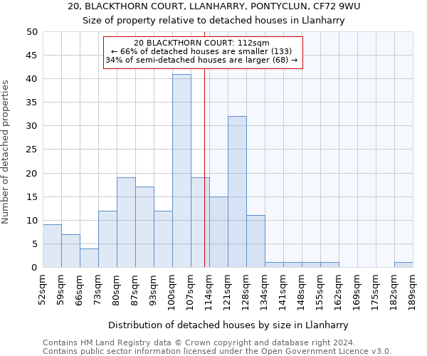 20, BLACKTHORN COURT, LLANHARRY, PONTYCLUN, CF72 9WU: Size of property relative to detached houses in Llanharry