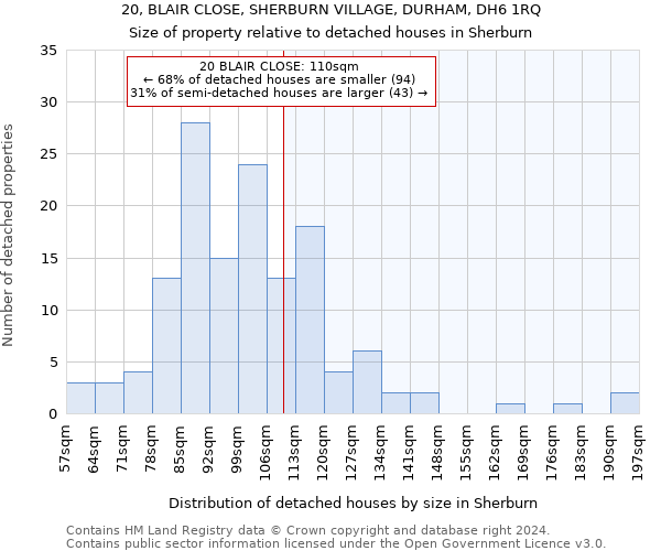 20, BLAIR CLOSE, SHERBURN VILLAGE, DURHAM, DH6 1RQ: Size of property relative to detached houses in Sherburn