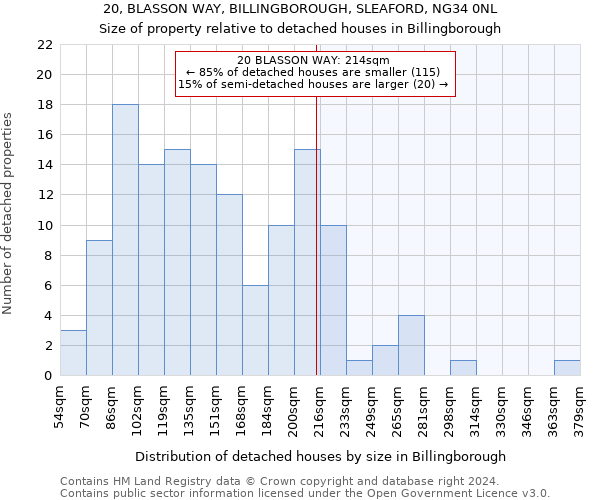 20, BLASSON WAY, BILLINGBOROUGH, SLEAFORD, NG34 0NL: Size of property relative to detached houses in Billingborough
