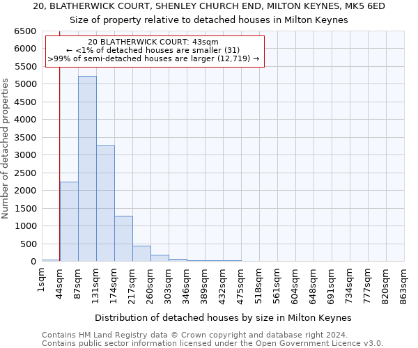 20, BLATHERWICK COURT, SHENLEY CHURCH END, MILTON KEYNES, MK5 6ED: Size of property relative to detached houses in Milton Keynes