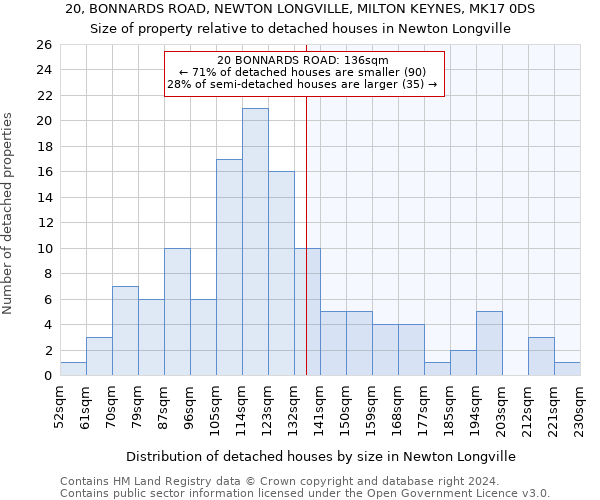 20, BONNARDS ROAD, NEWTON LONGVILLE, MILTON KEYNES, MK17 0DS: Size of property relative to detached houses in Newton Longville