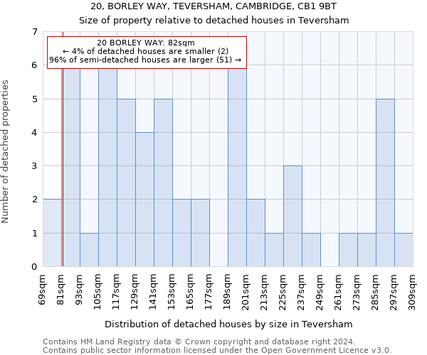20, BORLEY WAY, TEVERSHAM, CAMBRIDGE, CB1 9BT: Size of property relative to detached houses in Teversham