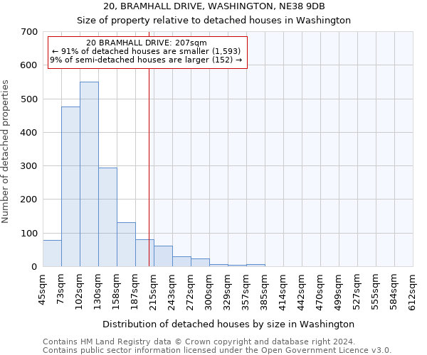 20, BRAMHALL DRIVE, WASHINGTON, NE38 9DB: Size of property relative to detached houses in Washington