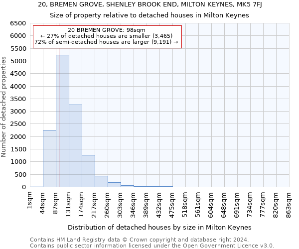 20, BREMEN GROVE, SHENLEY BROOK END, MILTON KEYNES, MK5 7FJ: Size of property relative to detached houses in Milton Keynes