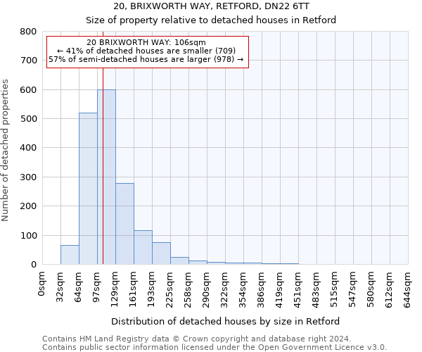 20, BRIXWORTH WAY, RETFORD, DN22 6TT: Size of property relative to detached houses in Retford