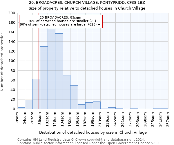 20, BROADACRES, CHURCH VILLAGE, PONTYPRIDD, CF38 1BZ: Size of property relative to detached houses in Church Village