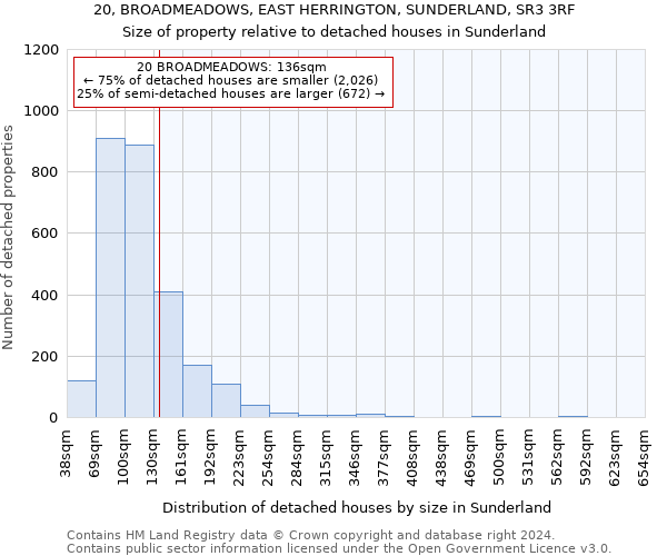 20, BROADMEADOWS, EAST HERRINGTON, SUNDERLAND, SR3 3RF: Size of property relative to detached houses in Sunderland