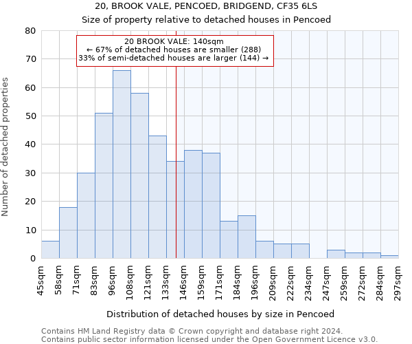 20, BROOK VALE, PENCOED, BRIDGEND, CF35 6LS: Size of property relative to detached houses in Pencoed