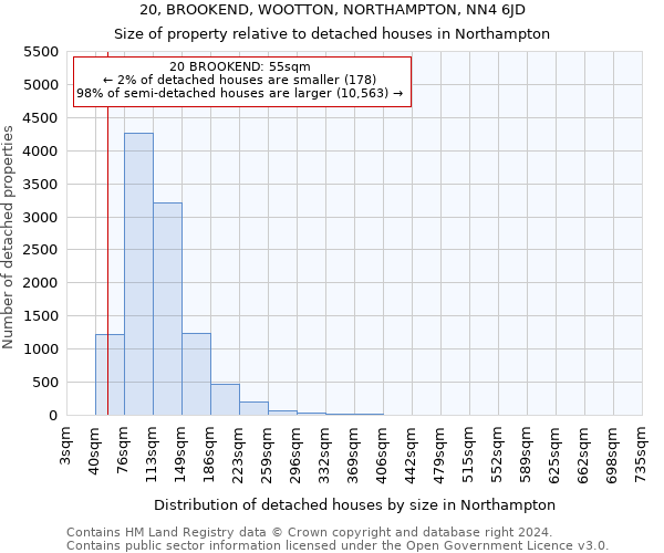 20, BROOKEND, WOOTTON, NORTHAMPTON, NN4 6JD: Size of property relative to detached houses in Northampton