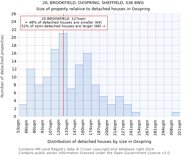 20, BROOKFIELD, OXSPRING, SHEFFIELD, S36 8WG: Size of property relative to detached houses in Oxspring