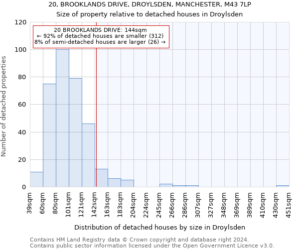 20, BROOKLANDS DRIVE, DROYLSDEN, MANCHESTER, M43 7LP: Size of property relative to detached houses in Droylsden