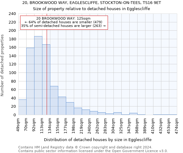 20, BROOKWOOD WAY, EAGLESCLIFFE, STOCKTON-ON-TEES, TS16 9ET: Size of property relative to detached houses in Egglescliffe