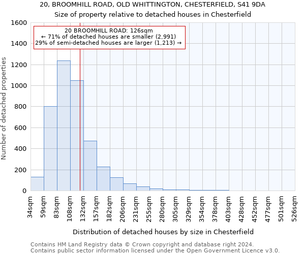 20, BROOMHILL ROAD, OLD WHITTINGTON, CHESTERFIELD, S41 9DA: Size of property relative to detached houses in Chesterfield