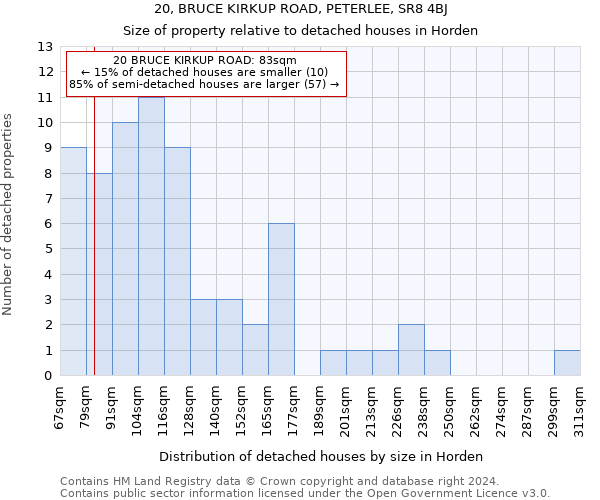 20, BRUCE KIRKUP ROAD, PETERLEE, SR8 4BJ: Size of property relative to detached houses in Horden