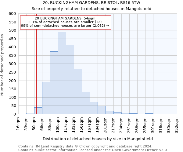 20, BUCKINGHAM GARDENS, BRISTOL, BS16 5TW: Size of property relative to detached houses in Mangotsfield