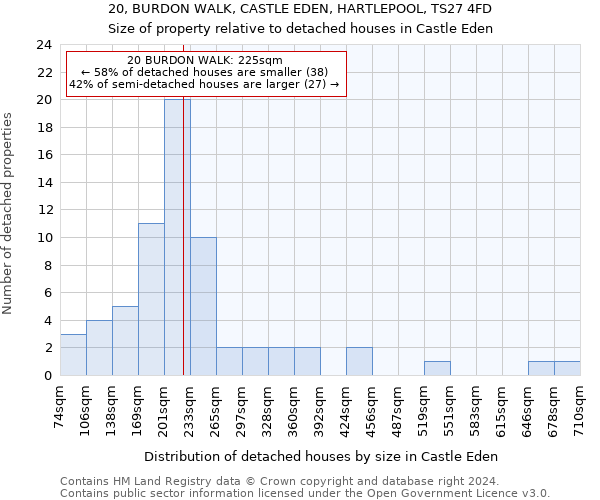 20, BURDON WALK, CASTLE EDEN, HARTLEPOOL, TS27 4FD: Size of property relative to detached houses in Castle Eden