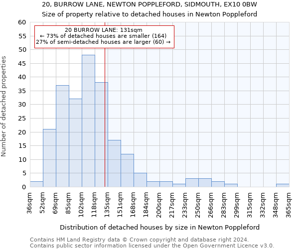 20, BURROW LANE, NEWTON POPPLEFORD, SIDMOUTH, EX10 0BW: Size of property relative to detached houses in Newton Poppleford