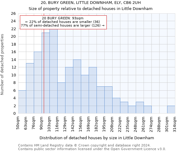 20, BURY GREEN, LITTLE DOWNHAM, ELY, CB6 2UH: Size of property relative to detached houses in Little Downham