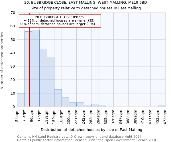 20, BUSBRIDGE CLOSE, EAST MALLING, WEST MALLING, ME19 6BD: Size of property relative to detached houses in East Malling