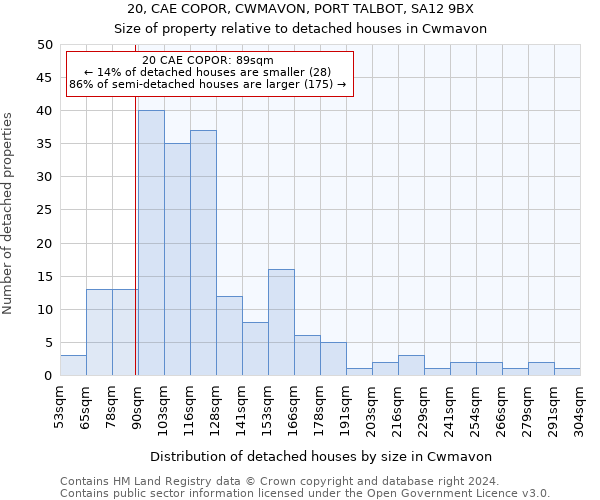 20, CAE COPOR, CWMAVON, PORT TALBOT, SA12 9BX: Size of property relative to detached houses in Cwmavon