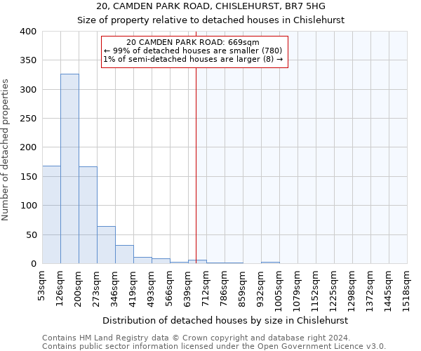 20, CAMDEN PARK ROAD, CHISLEHURST, BR7 5HG: Size of property relative to detached houses in Chislehurst