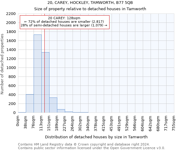 20, CAREY, HOCKLEY, TAMWORTH, B77 5QB: Size of property relative to detached houses in Tamworth