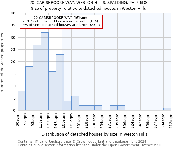 20, CARISBROOKE WAY, WESTON HILLS, SPALDING, PE12 6DS: Size of property relative to detached houses in Weston Hills