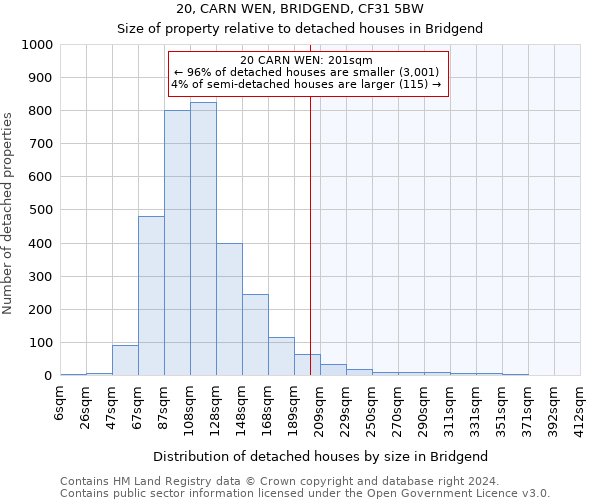 20, CARN WEN, BRIDGEND, CF31 5BW: Size of property relative to detached houses in Bridgend