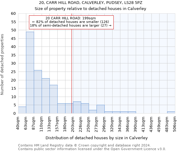 20, CARR HILL ROAD, CALVERLEY, PUDSEY, LS28 5PZ: Size of property relative to detached houses in Calverley