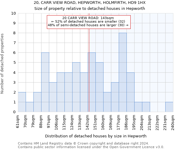 20, CARR VIEW ROAD, HEPWORTH, HOLMFIRTH, HD9 1HX: Size of property relative to detached houses in Hepworth