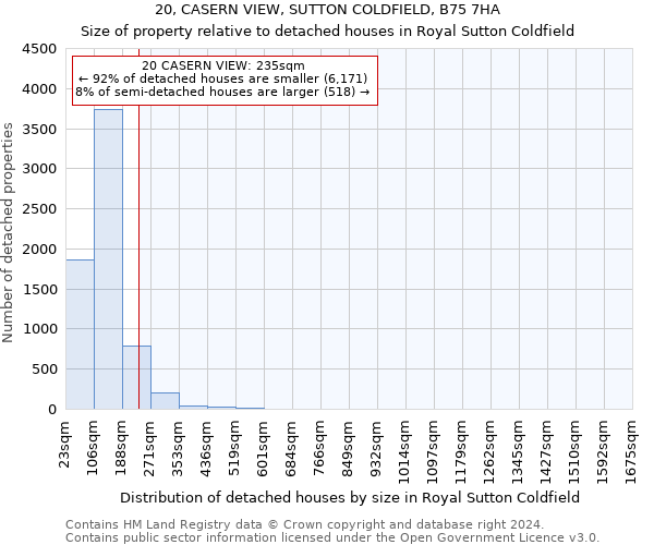 20, CASERN VIEW, SUTTON COLDFIELD, B75 7HA: Size of property relative to detached houses in Royal Sutton Coldfield