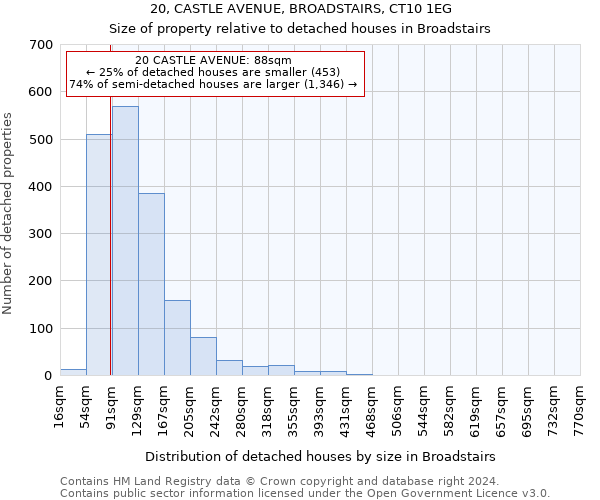 20, CASTLE AVENUE, BROADSTAIRS, CT10 1EG: Size of property relative to detached houses in Broadstairs