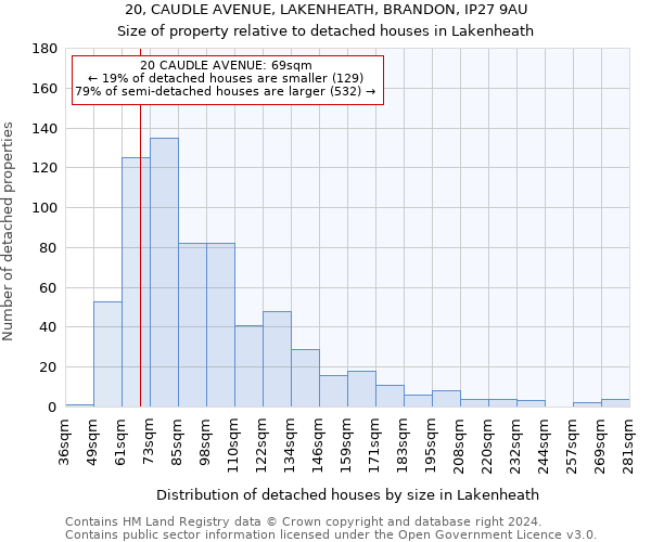 20, CAUDLE AVENUE, LAKENHEATH, BRANDON, IP27 9AU: Size of property relative to detached houses in Lakenheath