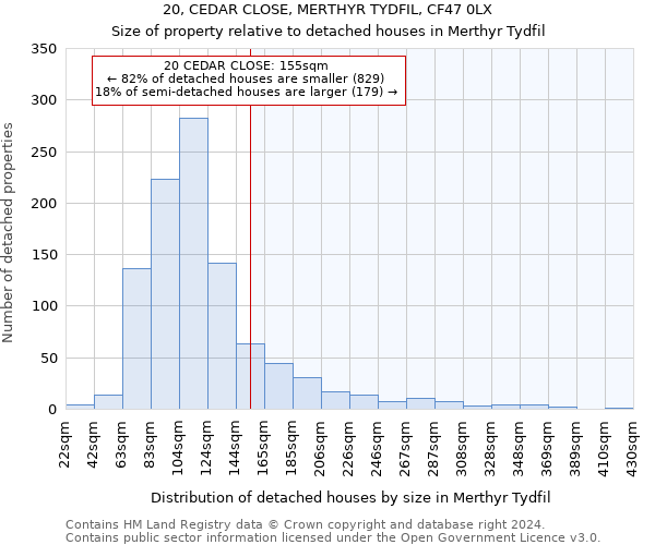 20, CEDAR CLOSE, MERTHYR TYDFIL, CF47 0LX: Size of property relative to detached houses in Merthyr Tydfil