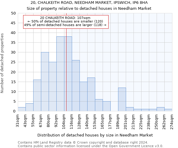 20, CHALKEITH ROAD, NEEDHAM MARKET, IPSWICH, IP6 8HA: Size of property relative to detached houses in Needham Market