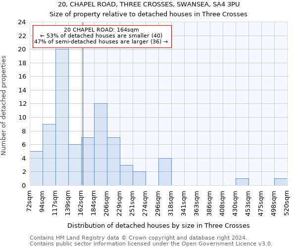 20, CHAPEL ROAD, THREE CROSSES, SWANSEA, SA4 3PU: Size of property relative to detached houses in Three Crosses