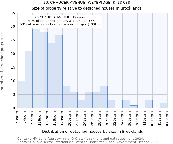 20, CHAUCER AVENUE, WEYBRIDGE, KT13 0SS: Size of property relative to detached houses in Brooklands