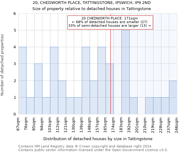 20, CHEDWORTH PLACE, TATTINGSTONE, IPSWICH, IP9 2ND: Size of property relative to detached houses in Tattingstone