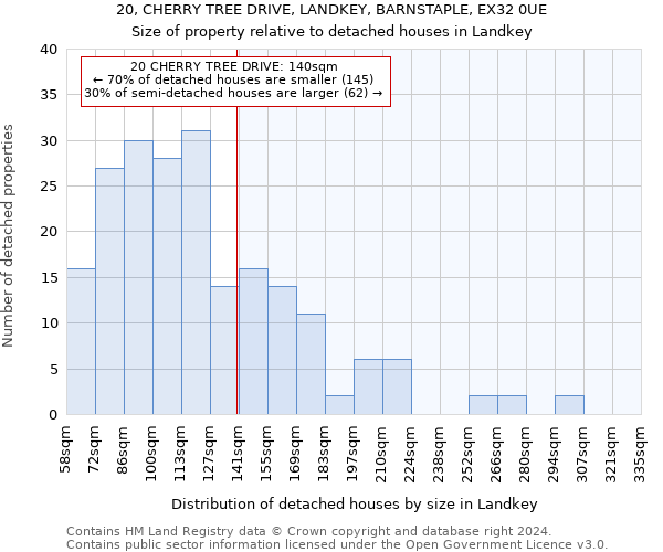 20, CHERRY TREE DRIVE, LANDKEY, BARNSTAPLE, EX32 0UE: Size of property relative to detached houses in Landkey