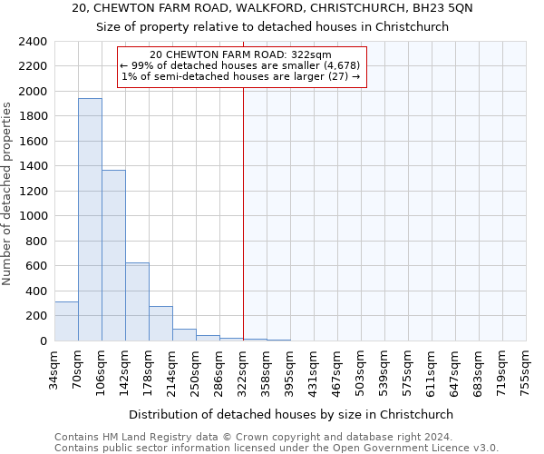 20, CHEWTON FARM ROAD, WALKFORD, CHRISTCHURCH, BH23 5QN: Size of property relative to detached houses in Christchurch