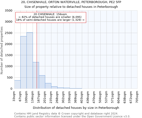 20, CHISENHALE, ORTON WATERVILLE, PETERBOROUGH, PE2 5FP: Size of property relative to detached houses in Peterborough