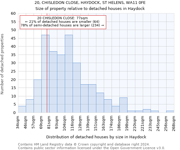 20, CHISLEDON CLOSE, HAYDOCK, ST HELENS, WA11 0FE: Size of property relative to detached houses in Haydock