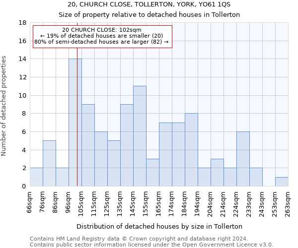 20, CHURCH CLOSE, TOLLERTON, YORK, YO61 1QS: Size of property relative to detached houses in Tollerton