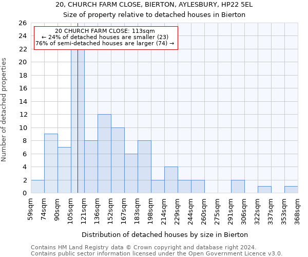 20, CHURCH FARM CLOSE, BIERTON, AYLESBURY, HP22 5EL: Size of property relative to detached houses in Bierton