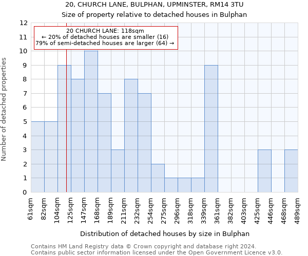 20, CHURCH LANE, BULPHAN, UPMINSTER, RM14 3TU: Size of property relative to detached houses in Bulphan