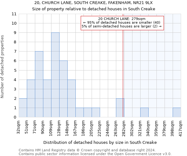 20, CHURCH LANE, SOUTH CREAKE, FAKENHAM, NR21 9LX: Size of property relative to detached houses in South Creake