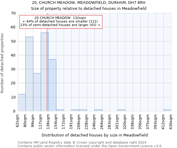 20, CHURCH MEADOW, MEADOWFIELD, DURHAM, DH7 8RH: Size of property relative to detached houses in Meadowfield