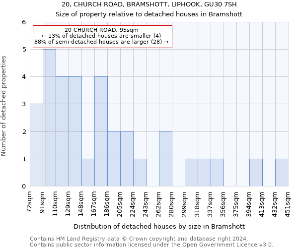 20, CHURCH ROAD, BRAMSHOTT, LIPHOOK, GU30 7SH: Size of property relative to detached houses in Bramshott