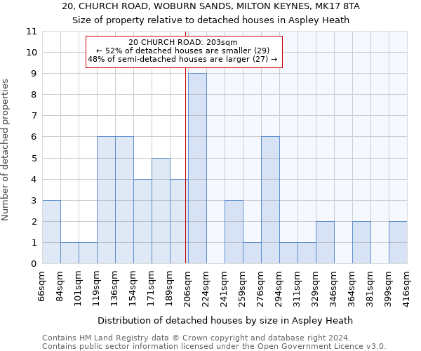 20, CHURCH ROAD, WOBURN SANDS, MILTON KEYNES, MK17 8TA: Size of property relative to detached houses in Aspley Heath