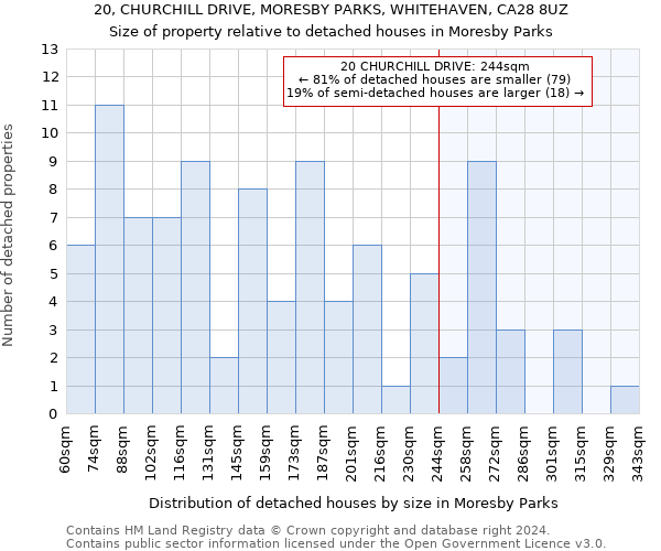 20, CHURCHILL DRIVE, MORESBY PARKS, WHITEHAVEN, CA28 8UZ: Size of property relative to detached houses in Moresby Parks